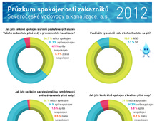 Průzkum spokojenosti 2012